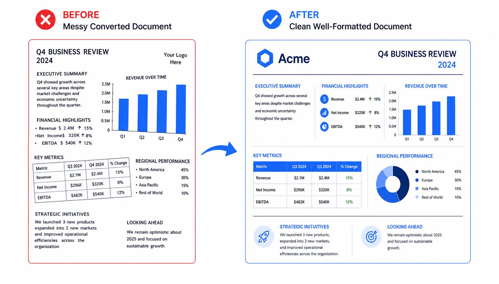 Before and after comparison of a badly converted document and a cleanly converted Word document